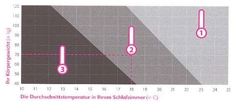 temperaturbereiche